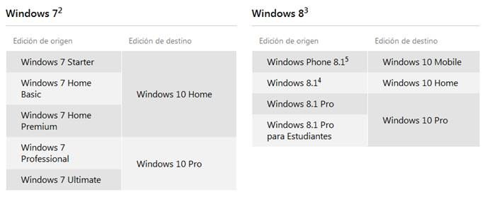 Edicion Windows10 tras actualizacion