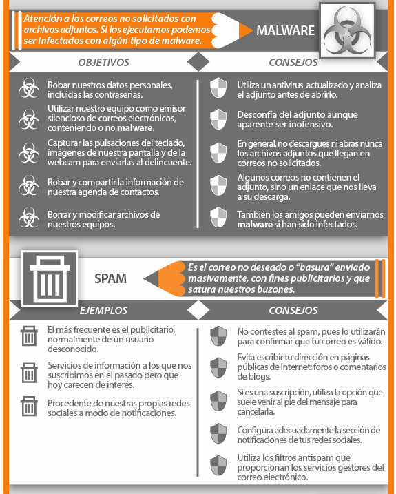 infografia osi correos malware