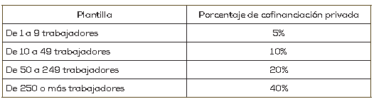 porcentaje cofinanciacion privada