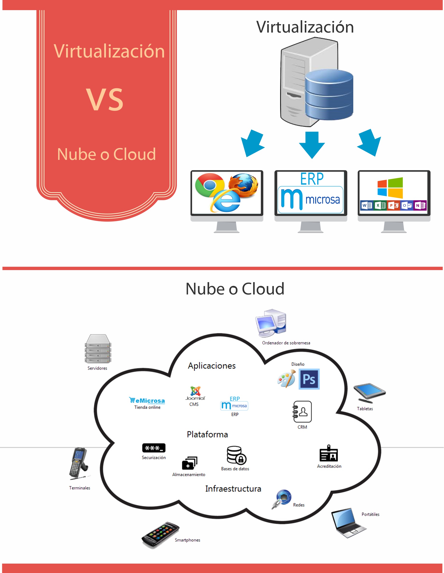 virtualizacion vs nube